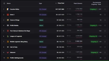Top 10 Tựa Game Esport Hot Nhất Mọi Thời Đại