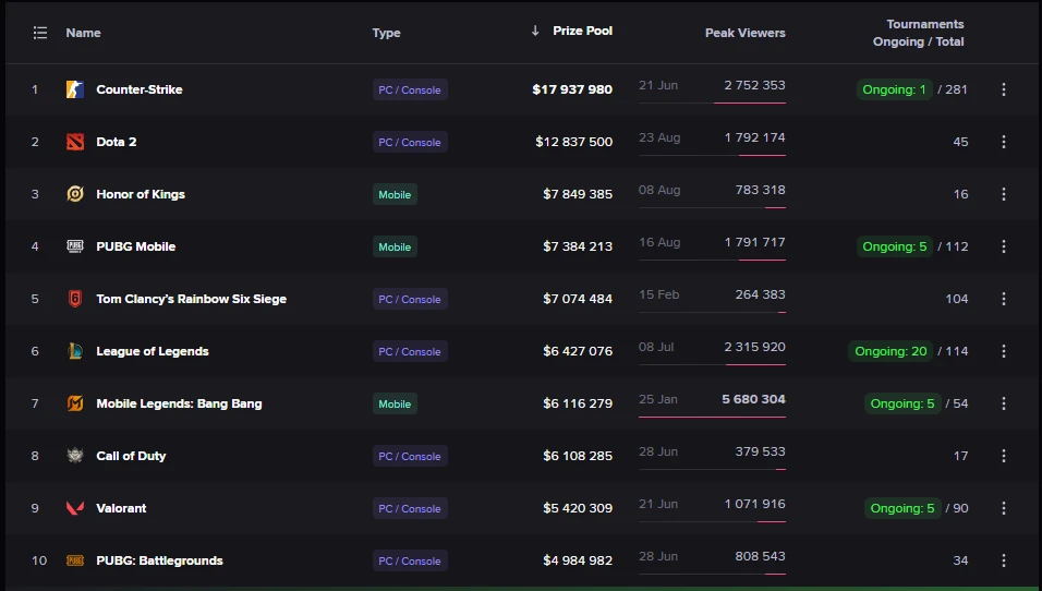 Top 10 Tựa Game Esport Hot Nhất Mọi Thời Đại